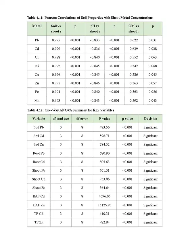 Results page with two captioned statistics tables, a correlation table and a one-way ANOVA summary, with shaded header rows.